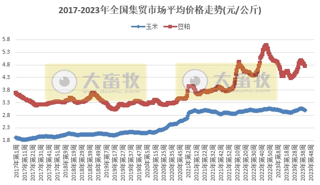农业农村部发布2023年10月第2周畜牧业产品价格及走势