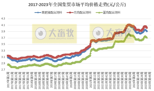 农业农村部发布2023年10月第2周畜牧业产品价格及走势