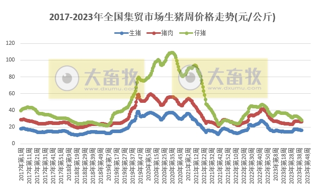 农业农村部发布2023年10月第2周畜牧业产品价格及走势