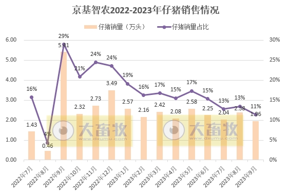 华统、京基、神农、立华和金新农2023年9月生猪销售情况