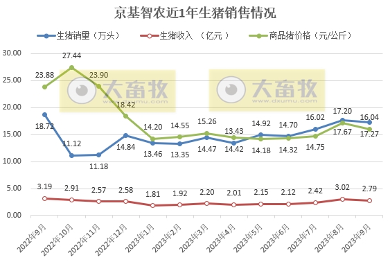 华统、京基、神农、立华和金新农2023年9月生猪销售情况