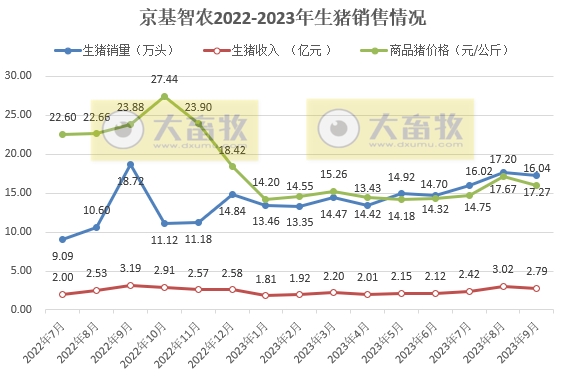 华统、京基、神农、立华和金新农2023年9月生猪销售情况