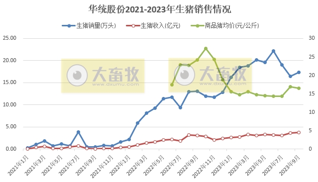 华统、京基、神农、立华和金新农2023年9月生猪销售情况