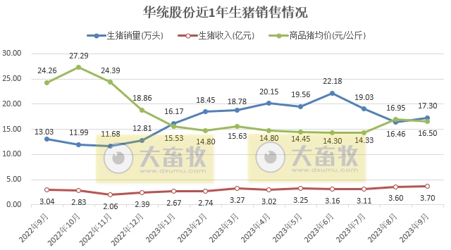 华统、京基、神农、立华和金新农2023年9月生猪销售情况