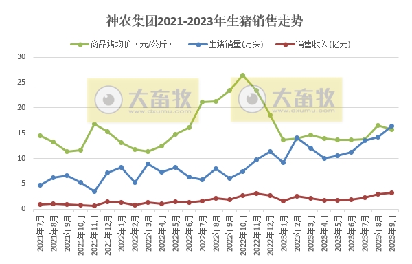 华统、京基、神农、立华和金新农2023年9月生猪销售情况