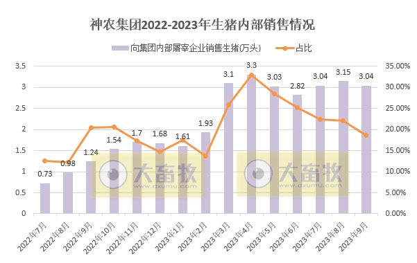 华统、京基、神农、立华和金新农2023年9月生猪销售情况