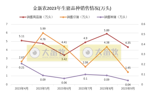 华统、京基、神农、立华和金新农2023年9月生猪销售情况