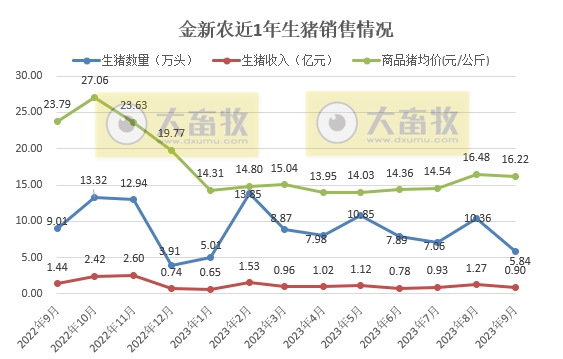华统、京基、神农、立华和金新农2023年9月生猪销售情况
