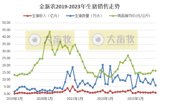 华统、京基、神农、立华和金新农2023年9月生猪销售情况