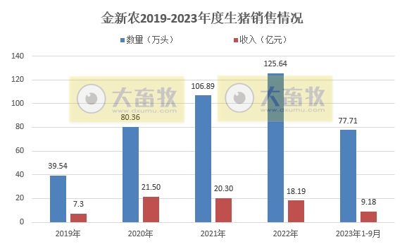 华统、京基、神农、立华和金新农2023年9月生猪销售情况