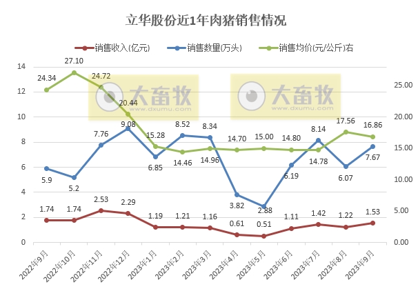华统、京基、神农、立华和金新农2023年9月生猪销售情况