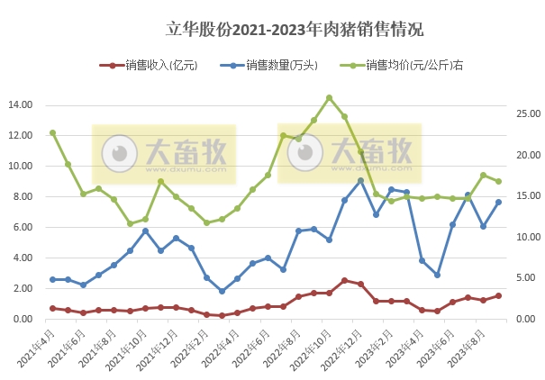 华统、京基、神农、立华和金新农2023年9月生猪销售情况