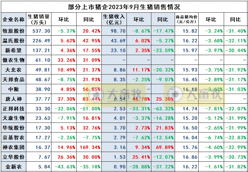 华统、京基、神农、立华和金新农2023年9月生猪销售情况