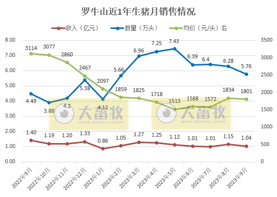 罗牛山、东瑞和正虹2023年9月生猪销售情况