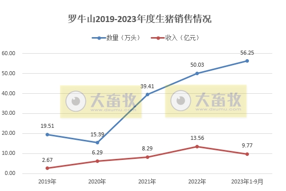 罗牛山、东瑞和正虹2023年9月生猪销售情况