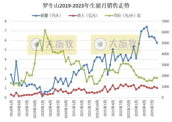 罗牛山、东瑞和正虹2023年9月生猪销售情况