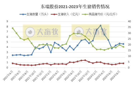 罗牛山、东瑞和正虹2023年9月生猪销售情况