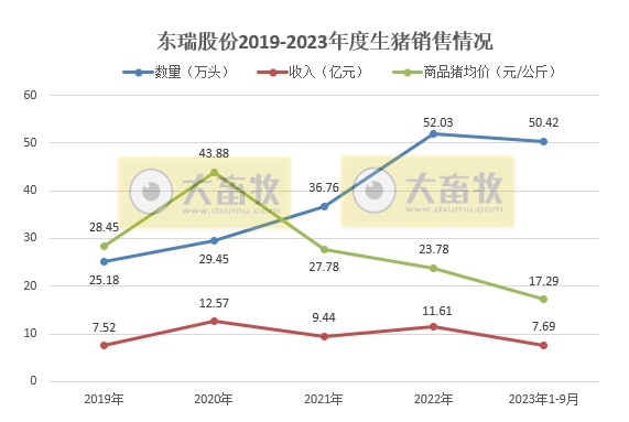 罗牛山、东瑞和正虹2023年9月生猪销售情况