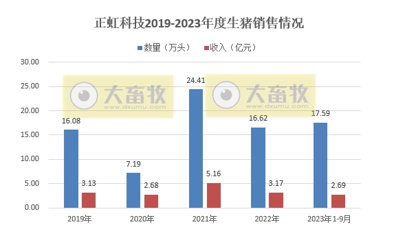 罗牛山、东瑞和正虹2023年9月生猪销售情况