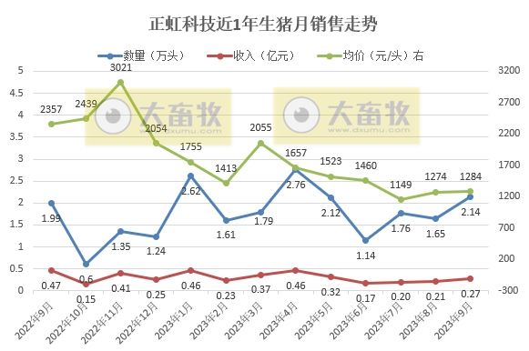 罗牛山、东瑞和正虹2023年9月生猪销售情况