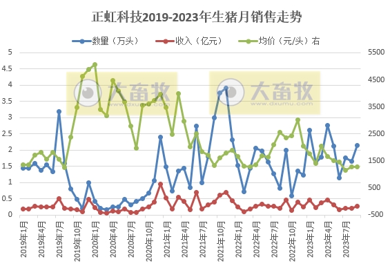 罗牛山、东瑞和正虹2023年9月生猪销售情况