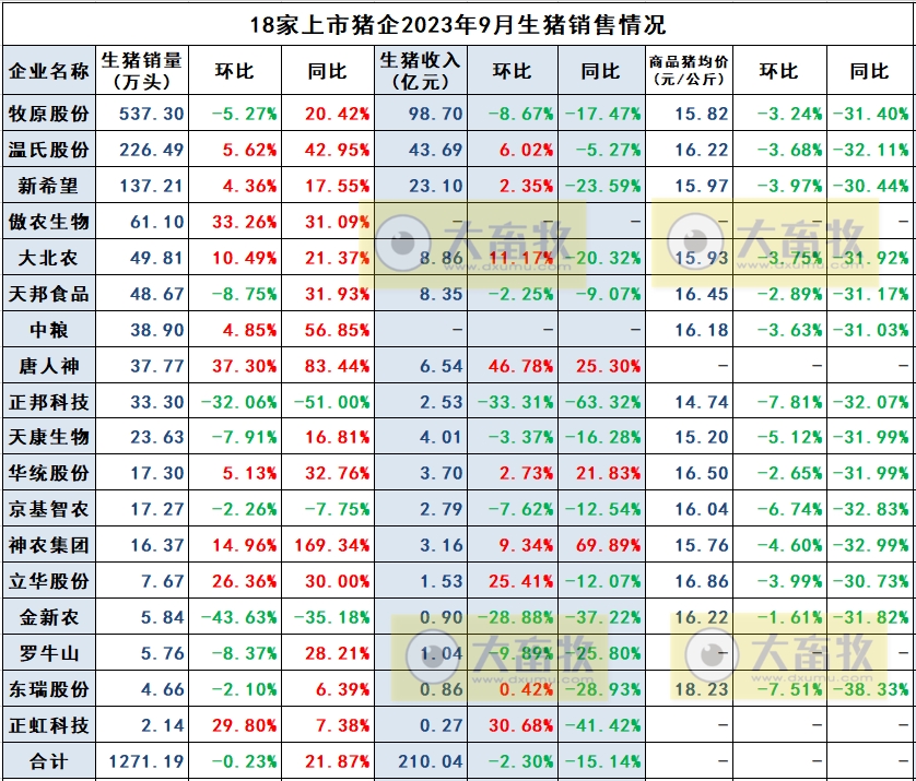 罗牛山、东瑞和正虹2023年9月生猪销售情况
