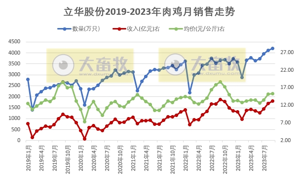 温氏、立华和湘佳2023年9月及前三季度肉鸡销售情况
