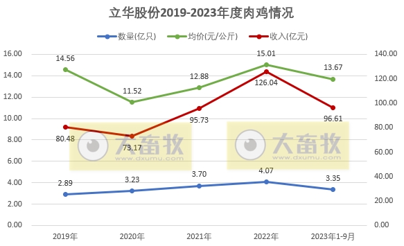 温氏、立华和湘佳2023年9月及前三季度肉鸡销售情况