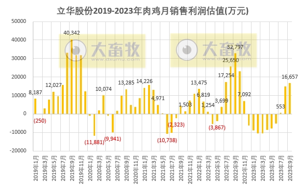 温氏、立华和湘佳2023年9月及前三季度肉鸡销售情况
