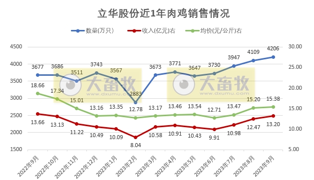 温氏、立华和湘佳2023年9月及前三季度肉鸡销售情况
