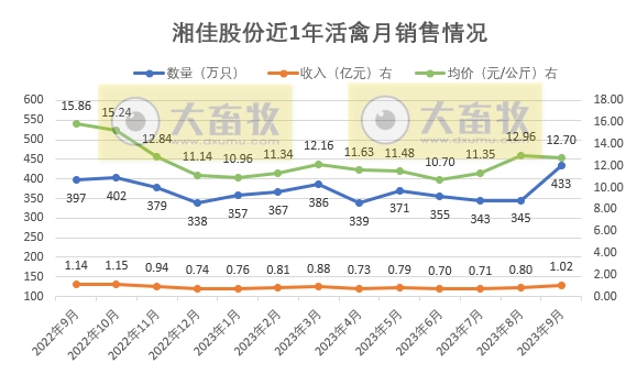 温氏、立华和湘佳2023年9月及前三季度肉鸡销售情况