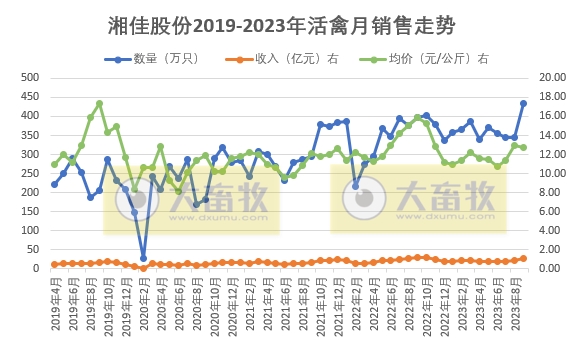 温氏、立华和湘佳2023年9月及前三季度肉鸡销售情况