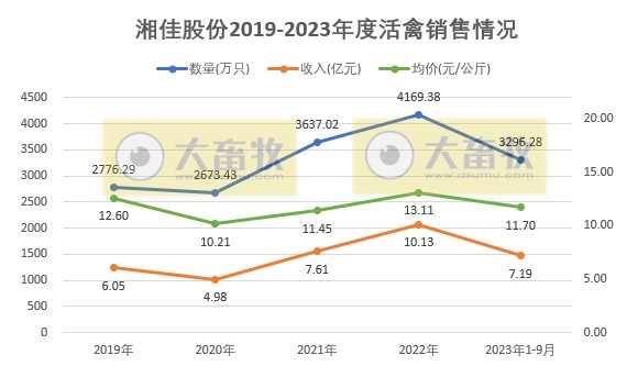 温氏、立华和湘佳2023年9月及前三季度肉鸡销售情况