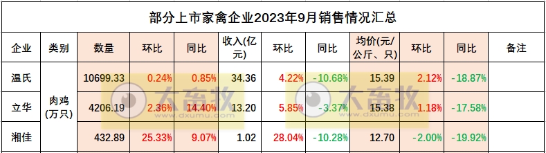 温氏、立华和湘佳2023年9月及前三季度肉鸡销售情况