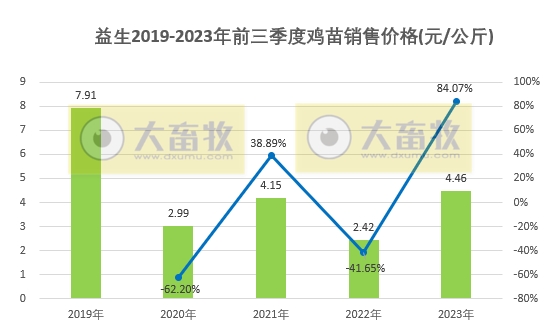 益生股份:9月鸡苗价格下降至今年以来最低,前三季度鸡苗销量超5亿只,看好四季度行情