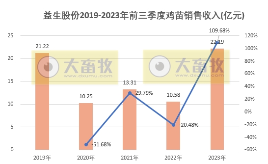 益生股份:9月鸡苗价格下降至今年以来最低,前三季度鸡苗销量超5亿只,看好四季度行情