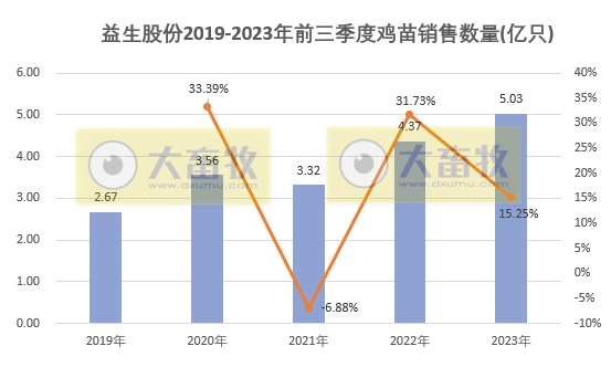 益生股份:9月鸡苗价格下降至今年以来最低,前三季度鸡苗销量超5亿只,看好四季度行情