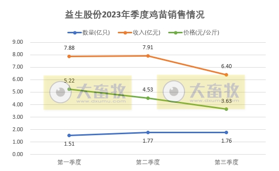 益生股份:9月鸡苗价格下降至今年以来最低,前三季度鸡苗销量超5亿只,看好四季度行情