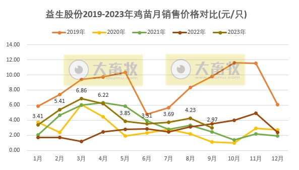 益生股份:9月鸡苗价格下降至今年以来最低,前三季度鸡苗销量超5亿只,看好四季度行情