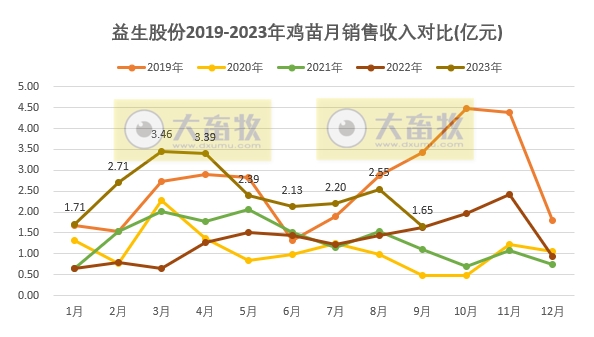 益生股份:9月鸡苗价格下降至今年以来最低,前三季度鸡苗销量超5亿只,看好四季度行情