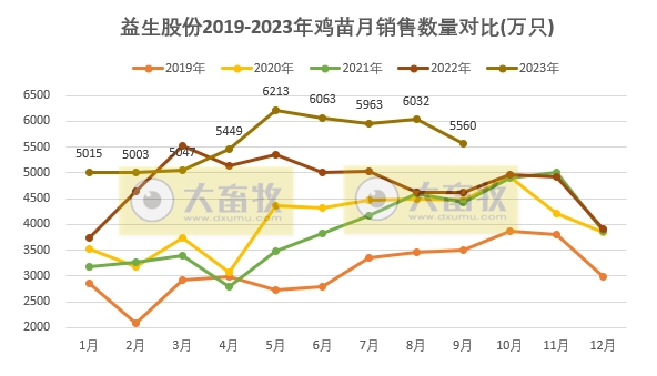 益生股份:9月鸡苗价格下降至今年以来最低,前三季度鸡苗销量超5亿只,看好四季度行情