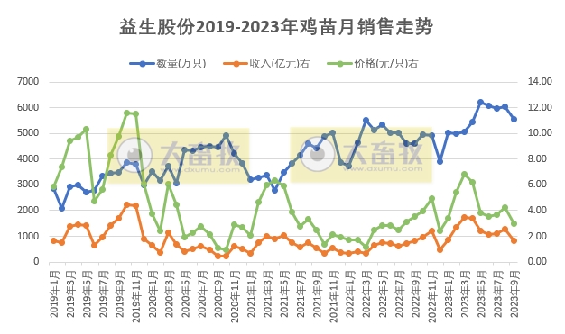 益生股份:9月鸡苗价格下降至今年以来最低,前三季度鸡苗销量超5亿只,看好四季度行情