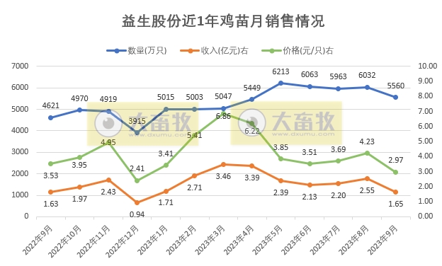 益生股份:9月鸡苗价格下降至今年以来最低,前三季度鸡苗销量超5亿只,看好四季度行情
