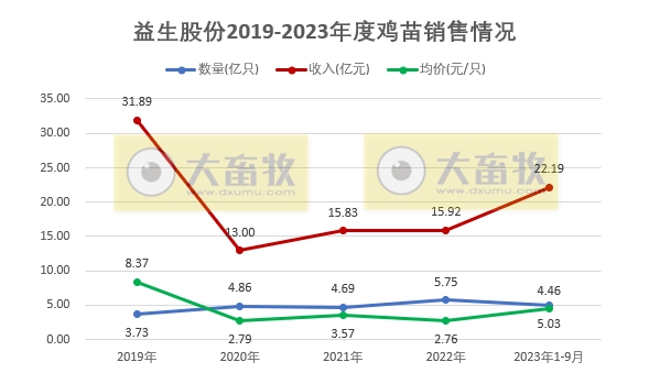 益生股份:9月鸡苗价格下降至今年以来最低,前三季度鸡苗销量超5亿只,看好四季度行情