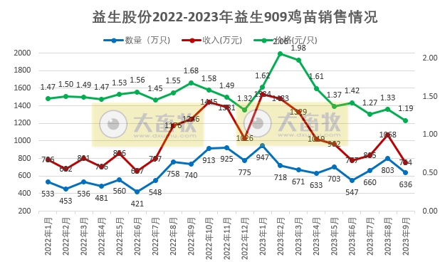 益生股份:9月鸡苗价格下降至今年以来最低,前三季度鸡苗销量超5亿只,看好四季度行情