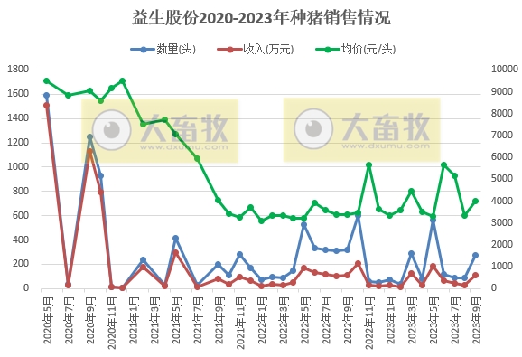 益生股份:9月鸡苗价格下降至今年以来最低,前三季度鸡苗销量超5亿只,看好四季度行情