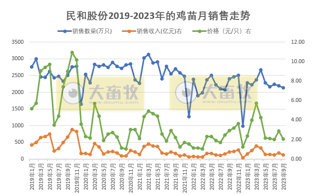 益生、民和和晓鸣2023年9月鸡苗销售情况