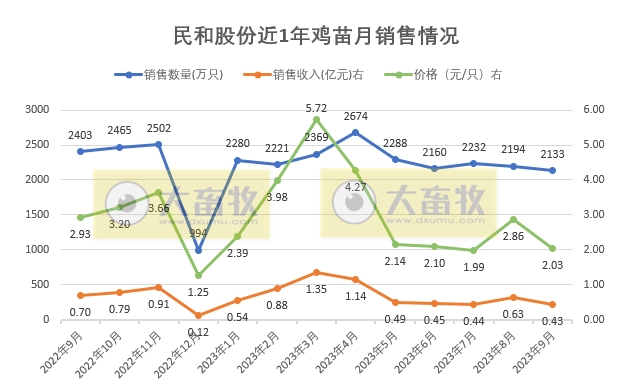 益生、民和和晓鸣2023年9月鸡苗销售情况