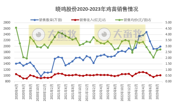 益生、民和和晓鸣2023年9月鸡苗销售情况