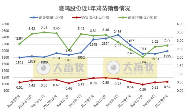 益生、民和和晓鸣2023年9月鸡苗销售情况